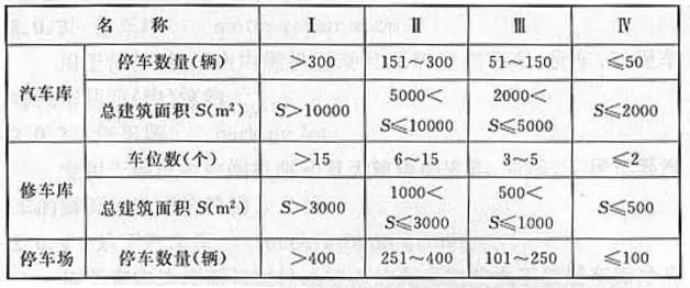 汽車庫、修車庫、停車場的分類